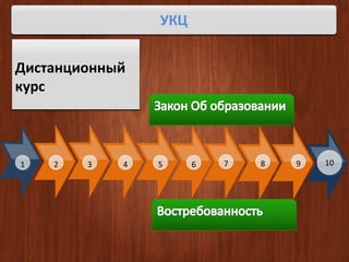 Дистанционный 
курс 
УКЦ 
1 2 3 4 5 6 7 8 9 10 
 