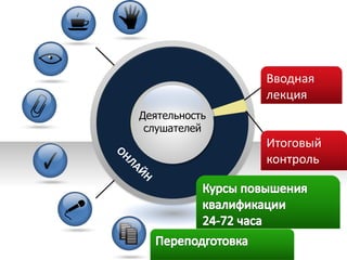 Деятельность 
слушателей 
Вводная 
лекция 
Итоговый 
контроль 
 