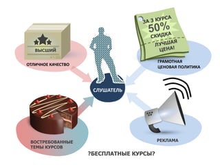 ВЫСШИЙ 
ГРАМОТНАЯ 
ЦЕНОВАЯ ПОЛИТИКА 
РЕКЛАМА 
СЛУШАТЕЛЬ 
ОТЛИЧНОЕ КАЧЕСТВО 
ВОСТРЕБОВАННЫЕ 
ТЕМЫ КУРСОВ 
?БЕСПЛАТНЫЕ КУРСЫ? 
 