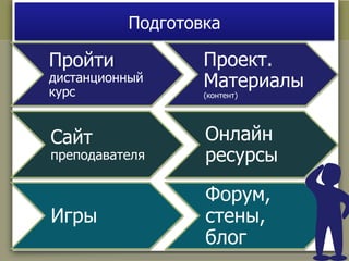 Подготовка 
Пройти 
дистанционный 
курс 
Проект. 
Материалы 
(контент) 
Сайт 
преподавателя 
Онлайн 
ресурсы 
Игры 
Форум, 
стены, 
блог 
 