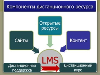 Компоненты дистанционного ресурса 
LMS 
Контент 
Открытые 
ресурсы 
Сайты 
Дистанционный 
курс 
Дистанционная 
поддержка 
 