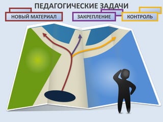 ПЕДАГОГИЧЕСКИЕ ЗАДАЧИ 
НОВЫЙ МАТЕРИАЛ ЗАКРЕПЛЕНИЕ КОНТРОЛЬ 
 