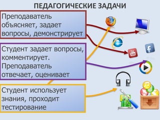 ПЕДАГОГИЧЕСКИЕ ЗАДАЧИ 
Преподаватель 
объясняет, задает 
вопросы, демонстрирует 
Студент задает вопросы, 
комментирует. 
Преподаватель 
отвечает, оценивает 
Студент использует 
знания, проходит 
тестирование 
 