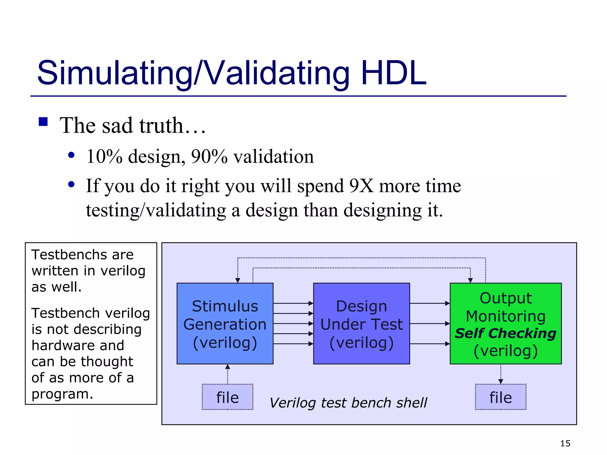15
Simulating/Validating HDL
 The sad truth…
• 10% design, 90% validation
• If you do it right you will spend 9X more time
testing/validating a design than designing it.
Design
Under Test
(verilog)
Stimulus
Generation
(verilog)
Output
Monitoring
Self Checking
(verilog)
file fileVerilog test bench shell
Testbenchs are
written in verilog
as well.
Testbench verilog
is not describing
hardware and
can be thought
of as more of a
program.
 