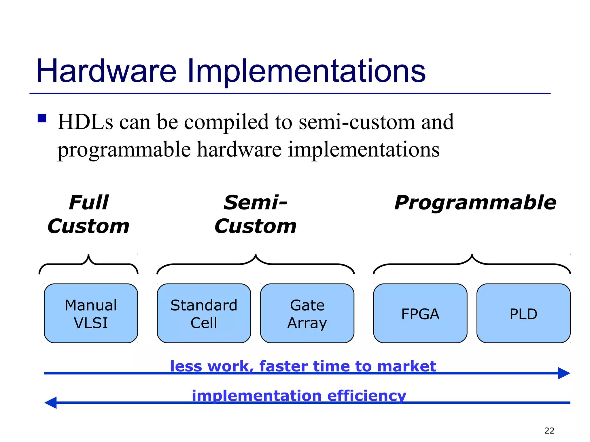 22
Hardware Implementations
 HDLs can be compiled to semi-custom and
programmable hardware implementations
Standard
Cell
Gate
Array
FPGA PLD
Manual
VLSI
Full
Custom
Semi-
Custom
Programmable
less work, faster time to market
implementation efficiency
 