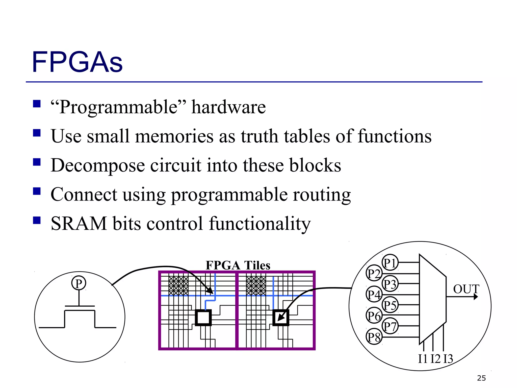 25
FPGAs
 “Programmable” hardware
 Use small memories as truth tables of functions
 Decompose circuit into these blocks
 Connect using programmable routing
 SRAM bits control functionality
P
P1
P2
P3
P4
P5
P6
P7
P8
I1 I3I2
OUT
FPGA Tiles
 