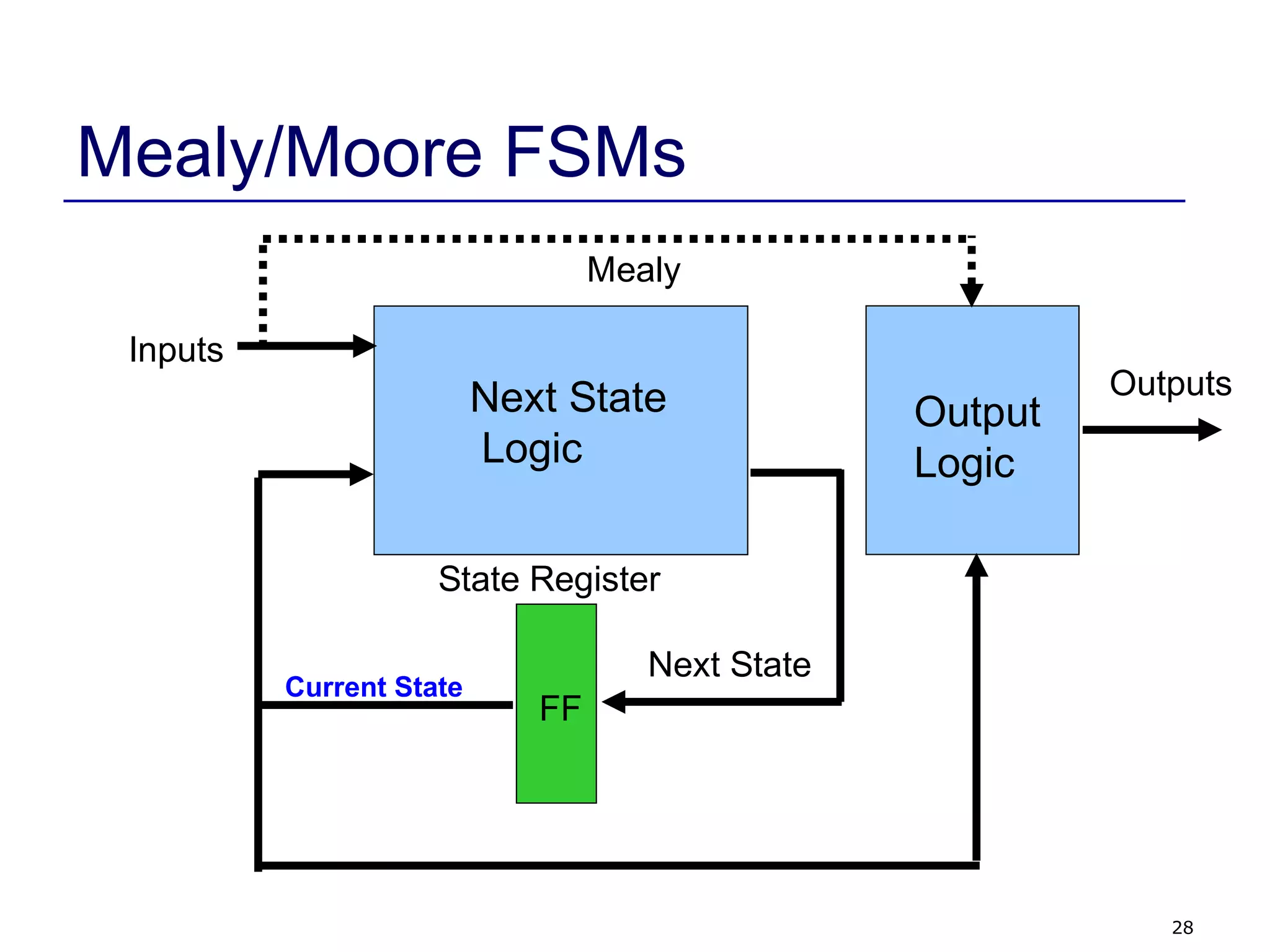 28
Mealy/Moore FSMs
Next State
Logic
FF
State Register
Inputs
Outputs
Output
Logic
Mealy
Next State
Current State
 