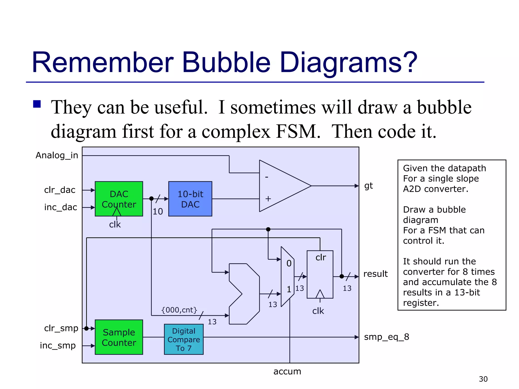 30
Remember Bubble Diagrams?
 They can be useful. I sometimes will draw a bubble
diagram first for a complex FSM. Then code it.
Given the datapath
For a single slope
A2D converter.
Draw a bubble
diagram
For a FSM that can
control it.
It should run the
converter for 8 times
and accumulate the 8
results in a 13-bit
register.
-
+
10-bit
DAC
DAC
Counter
clk
inc_dac
clr_dac
10
Analog_in
gt
13
13
clk
accum
{000,cnt}
13
result
Sample
Counterinc_smp
clr_smp Digital
Compare
To 7
smp_eq_8
13
clr
0
1
 