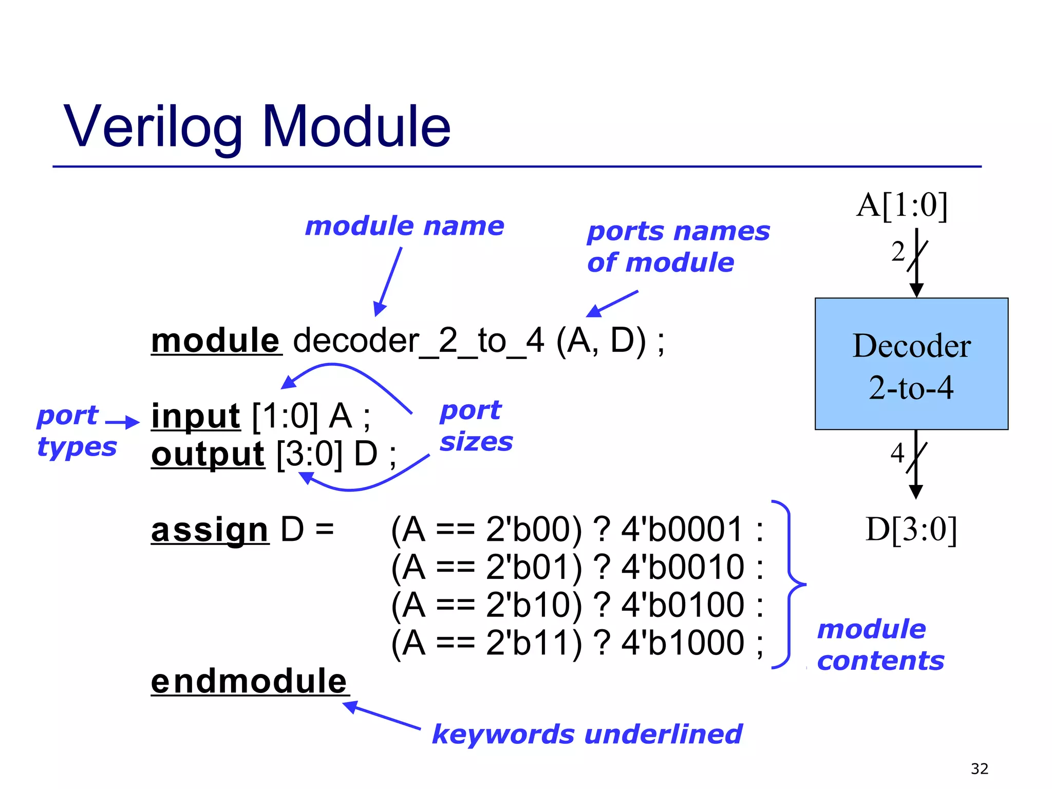 32
Verilog Module
module decoder_2_to_4 (A, D) ;
input [1:0] A ;
output [3:0] D ;
assign D = (A == 2'b00) ? 4'b0001 :
(A == 2'b01) ? 4'b0010 :
(A == 2'b10) ? 4'b0100 :
(A == 2'b11) ? 4'b1000 ;
endmodule
Decoder
2-to-4
A[1:0]
D[3:0]
2
4
ports names
of module
module name
port
types
port
sizes
module
contents
keywords underlined
 
