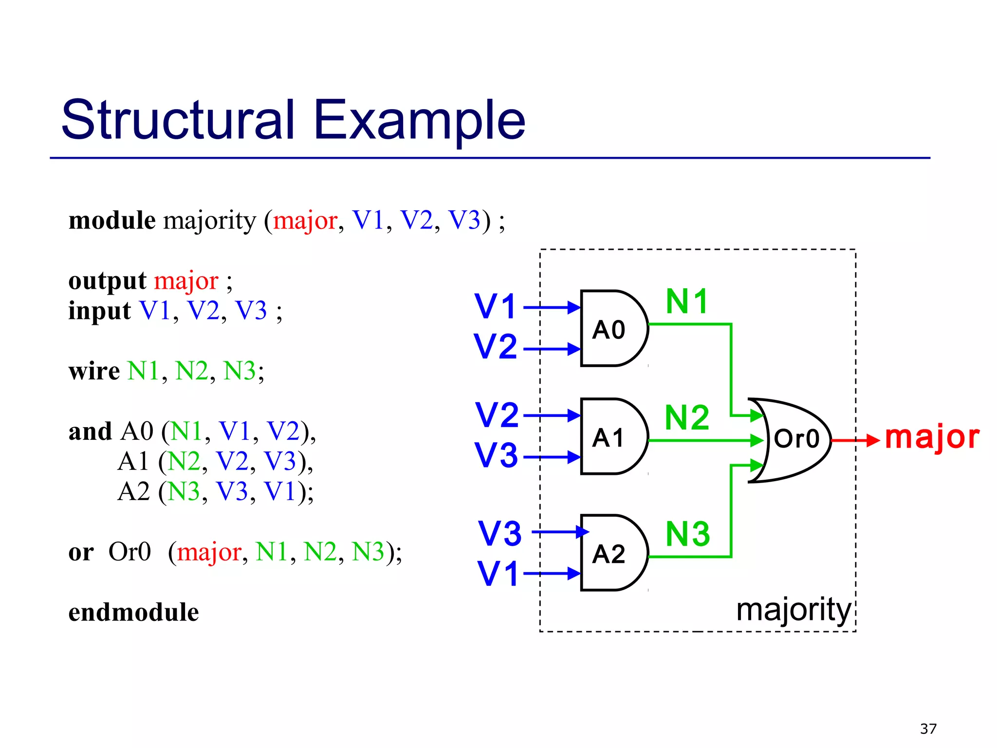37
Structural Example
module majority (major, V1, V2, V3) ;
output major ;
input V1, V2, V3 ;
wire N1, N2, N3;
and A0 (N1, V1, V2),
A1 (N2, V2, V3),
A2 (N3, V3, V1);
or Or0 (major, N1, N2, N3);
endmodule
V1
V2
V2
V3
V3
V1
major
N1
N2
N3
A0
A1
A2
Or0
majority
 