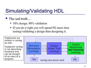 15
Simulating/Validating HDL
 The sad truth…
• 10% design, 90% validation
• If you do it right you will spend 9X more time
testing/validating a design than designing it.
Design
Under Test
(verilog)
Stimulus
Generation
(verilog)
Output
Monitoring
Self Checking
(verilog)
file fileVerilog test bench shell
Testbenchs are
written in verilog
as well.
Testbench verilog
is not describing
hardware and
can be thought
of as more of a
program.
 