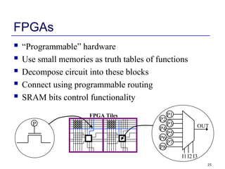 25
FPGAs
 “Programmable” hardware
 Use small memories as truth tables of functions
 Decompose circuit into these blocks
 Connect using programmable routing
 SRAM bits control functionality
P
P1
P2
P3
P4
P5
P6
P7
P8
I1 I3I2
OUT
FPGA Tiles
 
