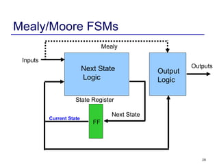 28
Mealy/Moore FSMs
Next State
Logic
FF
State Register
Inputs
Outputs
Output
Logic
Mealy
Next State
Current State
 