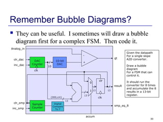 30
Remember Bubble Diagrams?
 They can be useful. I sometimes will draw a bubble
diagram first for a complex FSM. Then code it.
Given the datapath
For a single slope
A2D converter.
Draw a bubble
diagram
For a FSM that can
control it.
It should run the
converter for 8 times
and accumulate the 8
results in a 13-bit
register.
-
+
10-bit
DAC
DAC
Counter
clk
inc_dac
clr_dac
10
Analog_in
gt
13
13
clk
accum
{000,cnt}
13
result
Sample
Counterinc_smp
clr_smp Digital
Compare
To 7
smp_eq_8
13
clr
0
1
 
