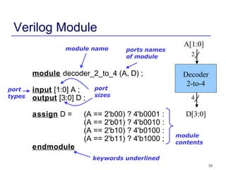32
Verilog Module
module decoder_2_to_4 (A, D) ;
input [1:0] A ;
output [3:0] D ;
assign D = (A == 2'b00) ? 4'b0001 :
(A == 2'b01) ? 4'b0010 :
(A == 2'b10) ? 4'b0100 :
(A == 2'b11) ? 4'b1000 ;
endmodule
Decoder
2-to-4
A[1:0]
D[3:0]
2
4
ports names
of module
module name
port
types
port
sizes
module
contents
keywords underlined
 