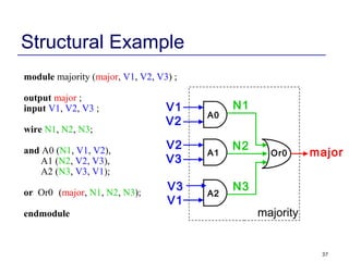 37
Structural Example
module majority (major, V1, V2, V3) ;
output major ;
input V1, V2, V3 ;
wire N1, N2, N3;
and A0 (N1, V1, V2),
A1 (N2, V2, V3),
A2 (N3, V3, V1);
or Or0 (major, N1, N2, N3);
endmodule
V1
V2
V2
V3
V3
V1
major
N1
N2
N3
A0
A1
A2
Or0
majority
 