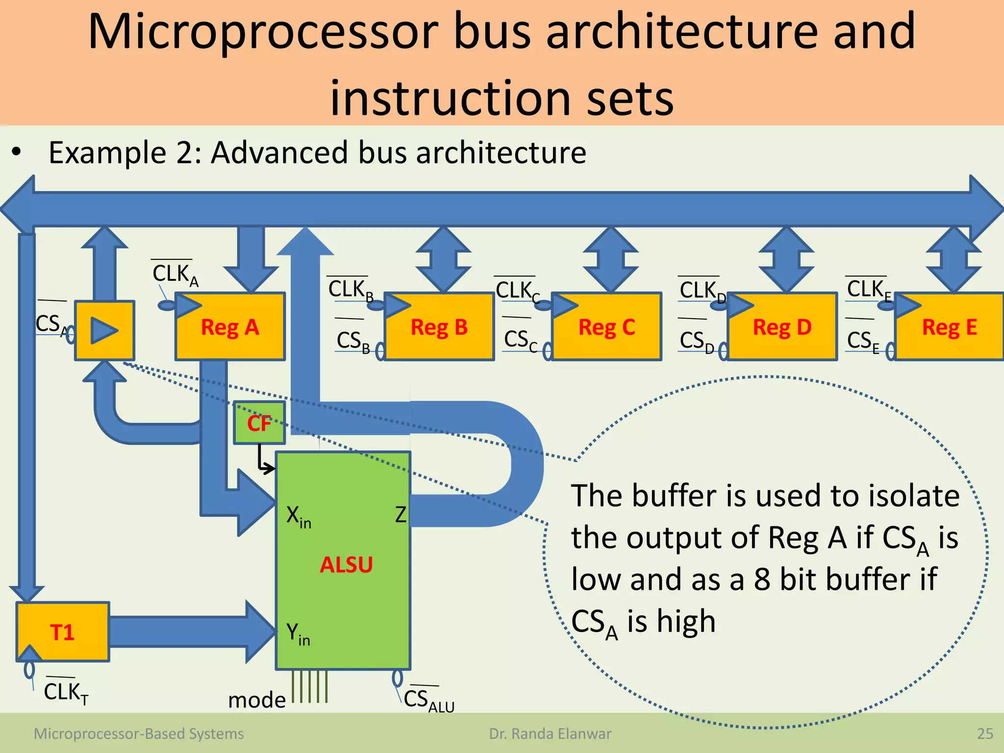 Microprocessor bus architecture and
instruction sets
• Example 2: Advanced bus architecture
25Microprocessor-Based Systems Dr. Randa Elanwar
Reg A
CLKA
CSA Reg B
CLKB
CSB
Reg C
CLKC
CSC
Reg D
CLKD
CSD
Reg E
CLKE
CSE
CLKT
T1
CF
CSALU
Xin
Yin
Z
ALSU
mode
The buffer is used to isolate
the output of Reg A if CSA is
low and as a 8 bit buffer if
CSA is high
 