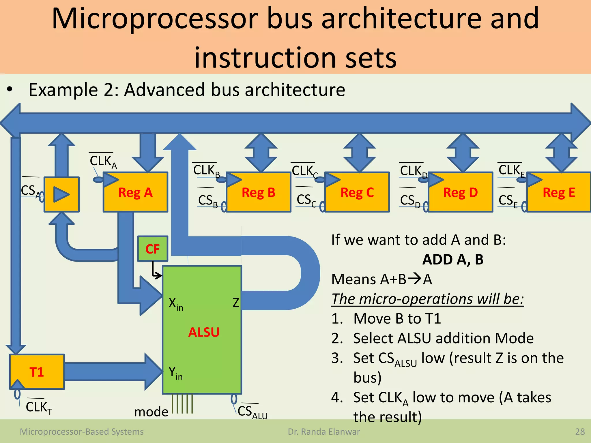 Microprocessor bus architecture and
instruction sets
• Example 2: Advanced bus architecture
28Microprocessor-Based Systems Dr. Randa Elanwar
Reg A
CLKA
CSA Reg B
CLKB
CSB
Reg C
CLKC
CSC
Reg D
CLKD
CSD
Reg E
CLKE
CSE
CLKT
T1
CF
CSALU
Xin
Yin
Z
ALSU
mode
If we want to add A and B:
ADD A, B
Means A+BA
The micro-operations will be:
1. Move B to T1
2. Select ALSU addition Mode
3. Set CSALSU low (result Z is on the
bus)
4. Set CLKA low to move (A takes
the result)
 