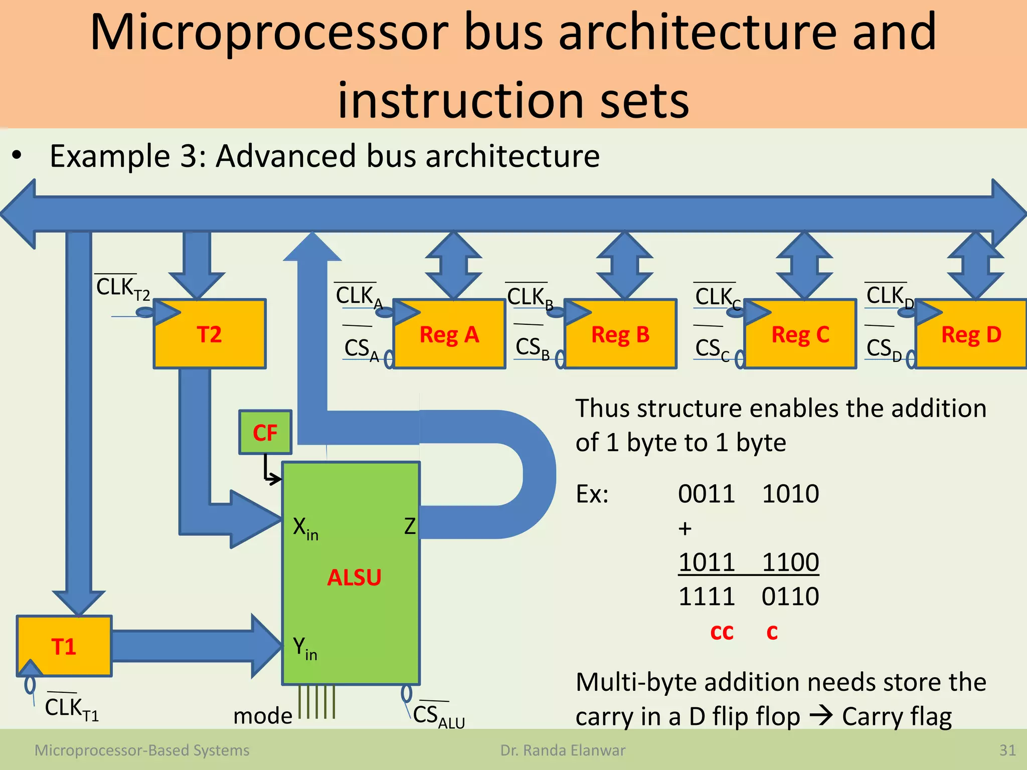 Microprocessor bus architecture and
instruction sets
• Example 3: Advanced bus architecture
31Microprocessor-Based Systems Dr. Randa Elanwar
T2
CLKT2
Reg A
CLKA
CSA
Reg B
CLKB
CSB
Reg C
CLKC
CSC
Reg D
CLKD
CSD
CLKT1
T1
CF
CSALU
Xin
Yin
Z
ALSU
mode
Thus structure enables the addition
of 1 byte to 1 byte
Ex: 0011 1010
+
1011 1100
1111 0110
cc c
Multi-byte addition needs store the
carry in a D flip flop  Carry flag
 