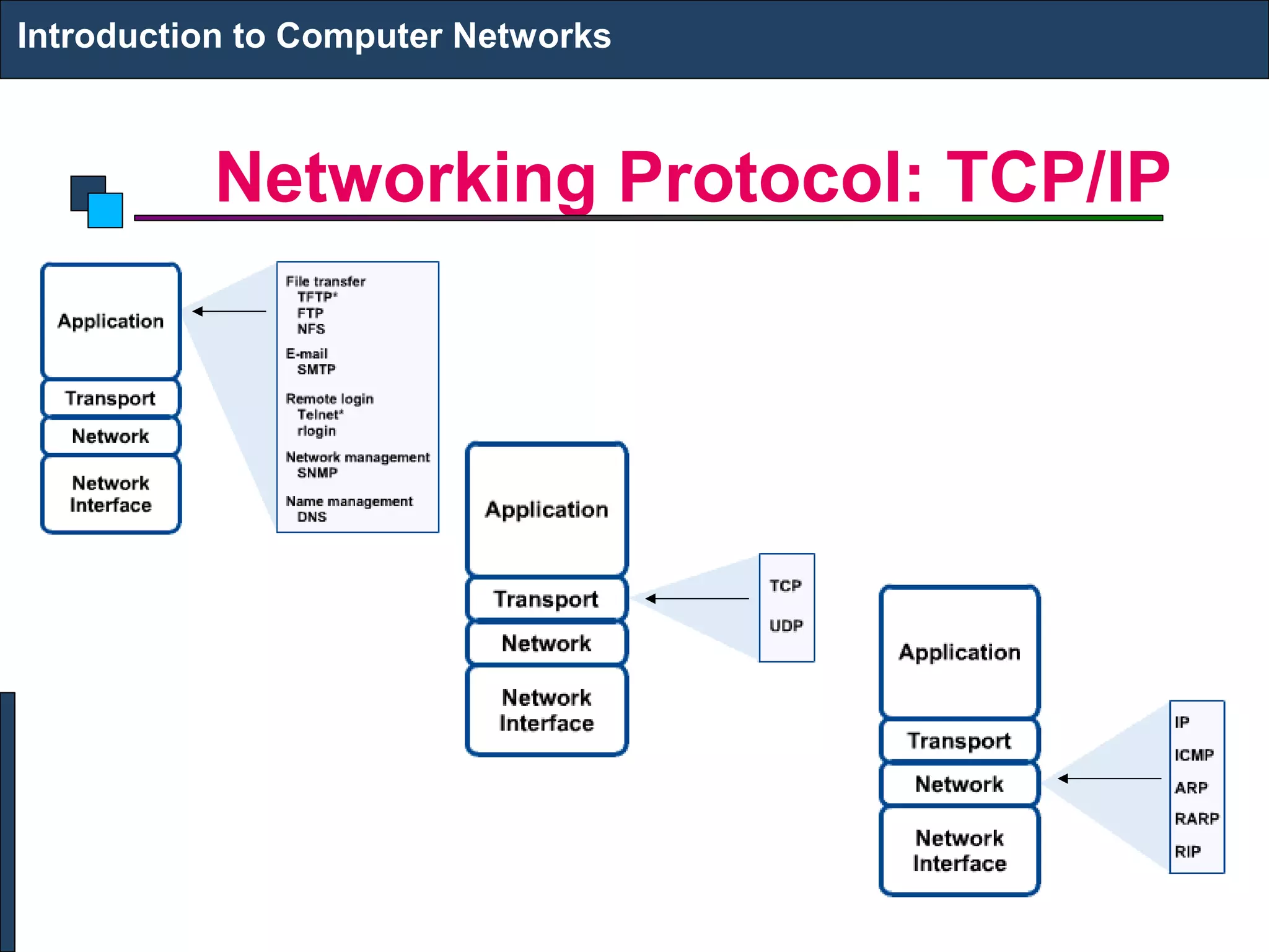 Networking Protocol: TCP/IP
Introduction to Computer Networks
 