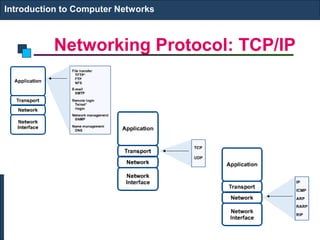 Networking Protocol: TCP/IP
Introduction to Computer Networks
 