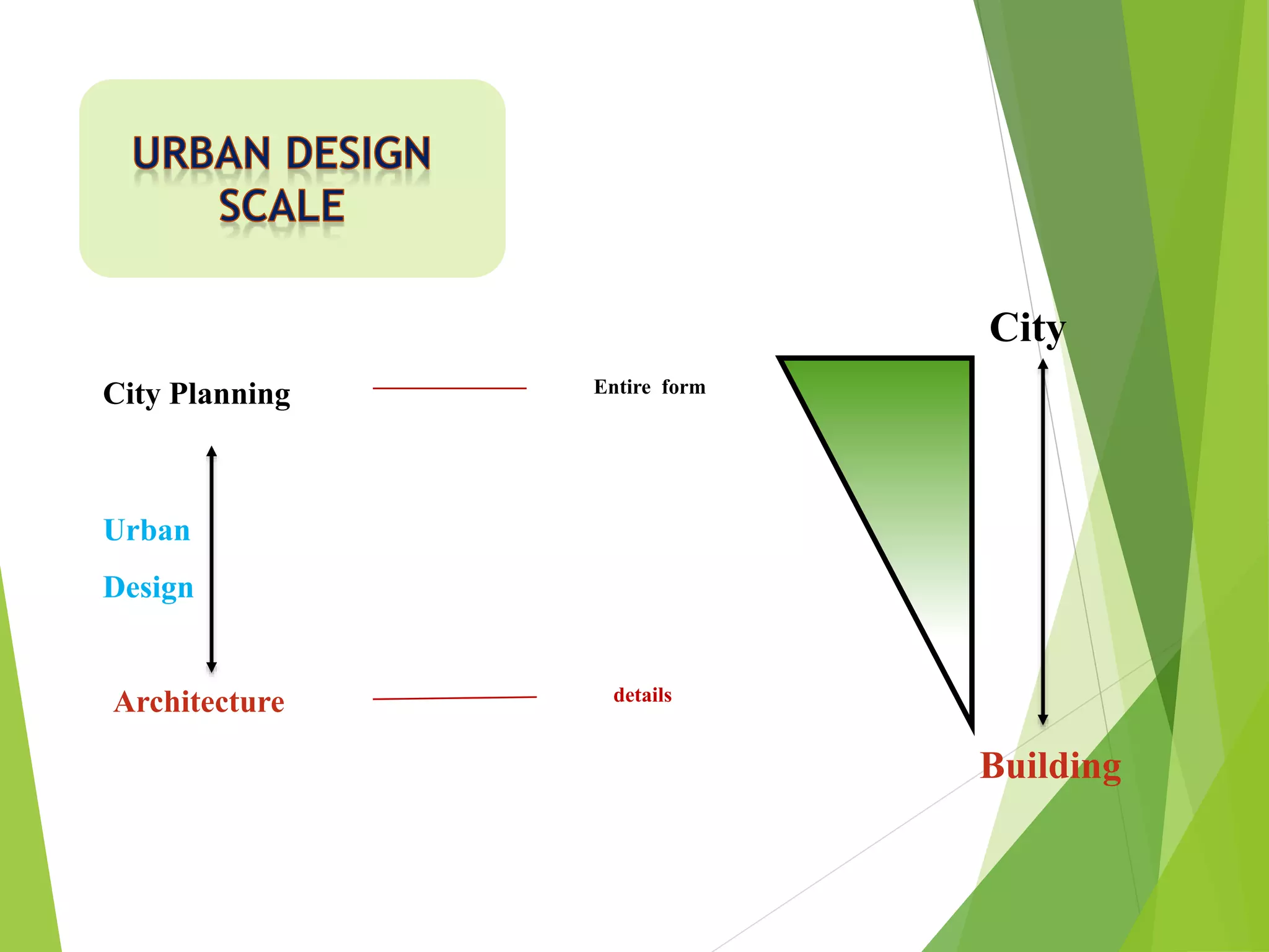 City
Building
Entire form
details
City Planning
Architecture
Urban
Design
 