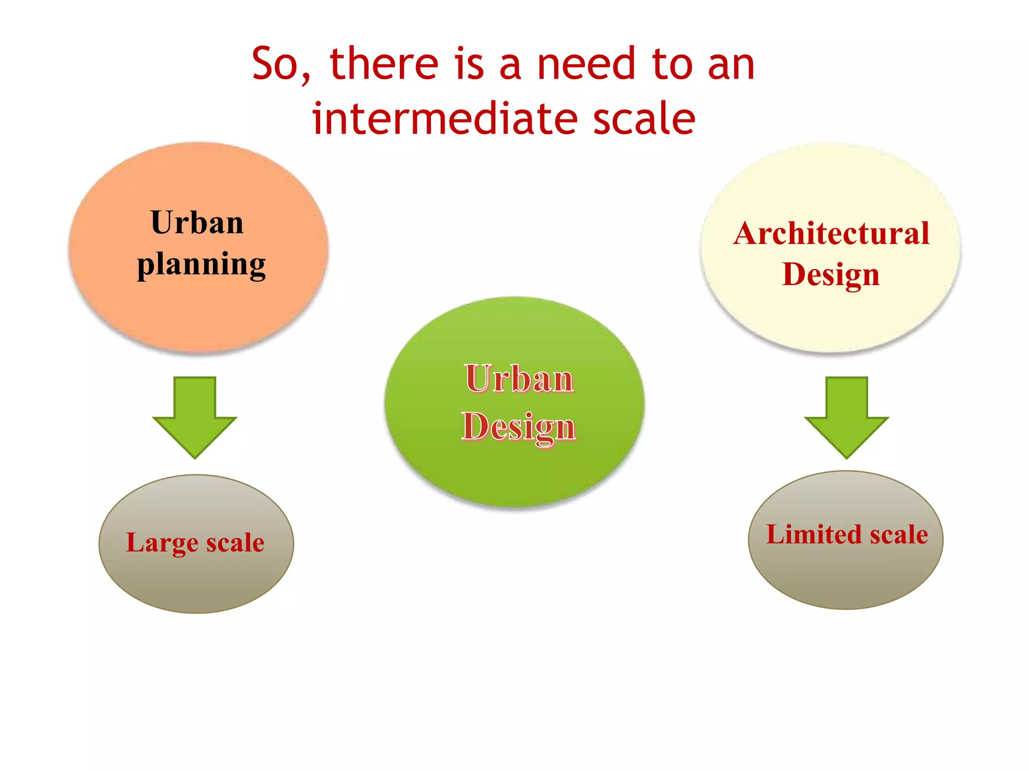 Architectural
Design
Large scale
Urban
planning
Limited scale
So, there is a need to an
intermediate scale
 