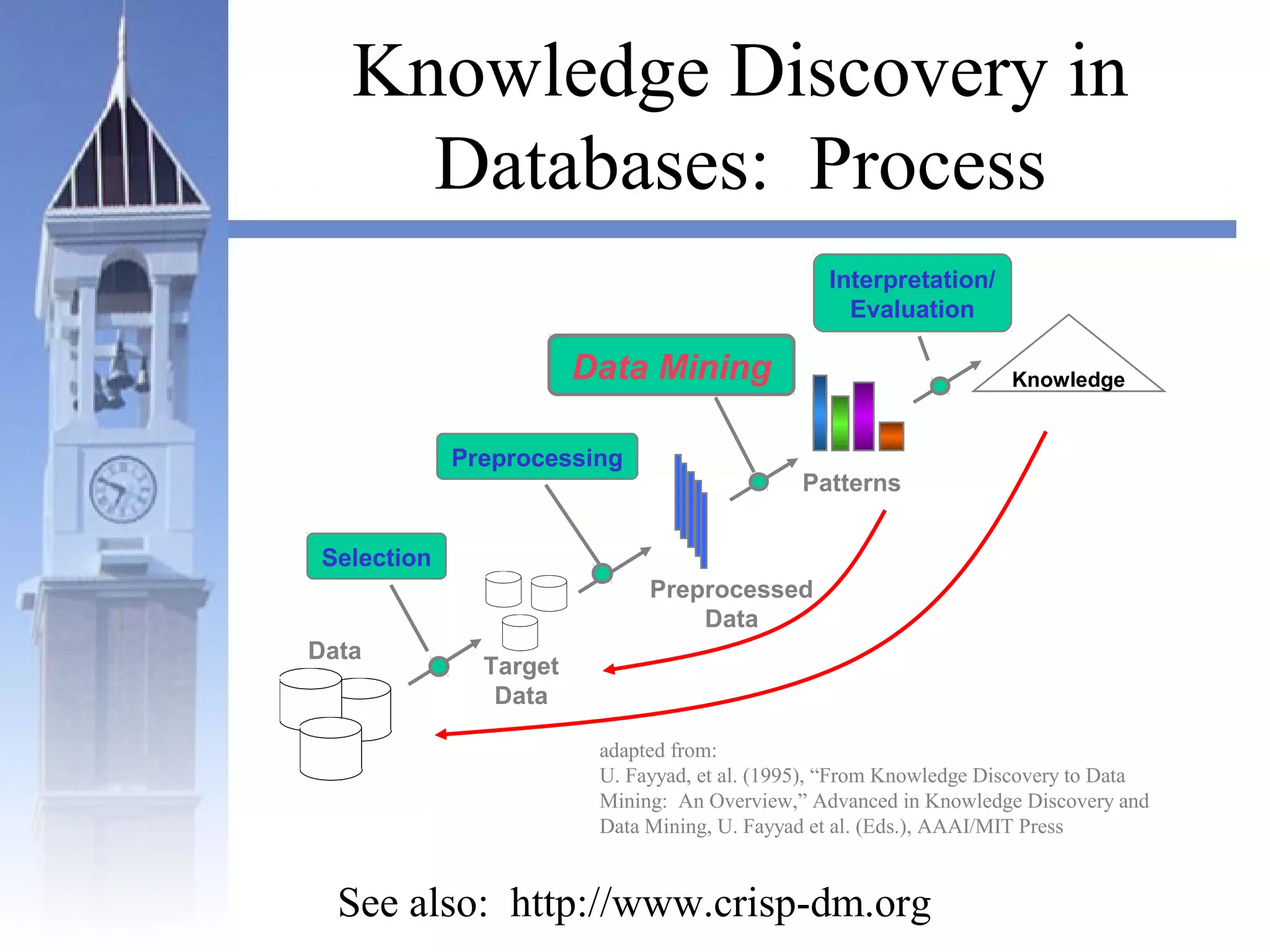 adapted from:
U. Fayyad, et al. (1995), “From Knowledge Discovery to Data
Mining: An Overview,” Advanced in Knowledge Discovery and
Data Mining, U. Fayyad et al. (Eds.), AAAI/MIT Press
Data
Target
Data
Selection
Knowledge
Knowledge
Preprocessed
Data
Patterns
Data Mining
Interpretation/
Evaluation
Knowledge Discovery in
Databases: Process
See also: http://www.crisp-dm.org
Preprocessing
 