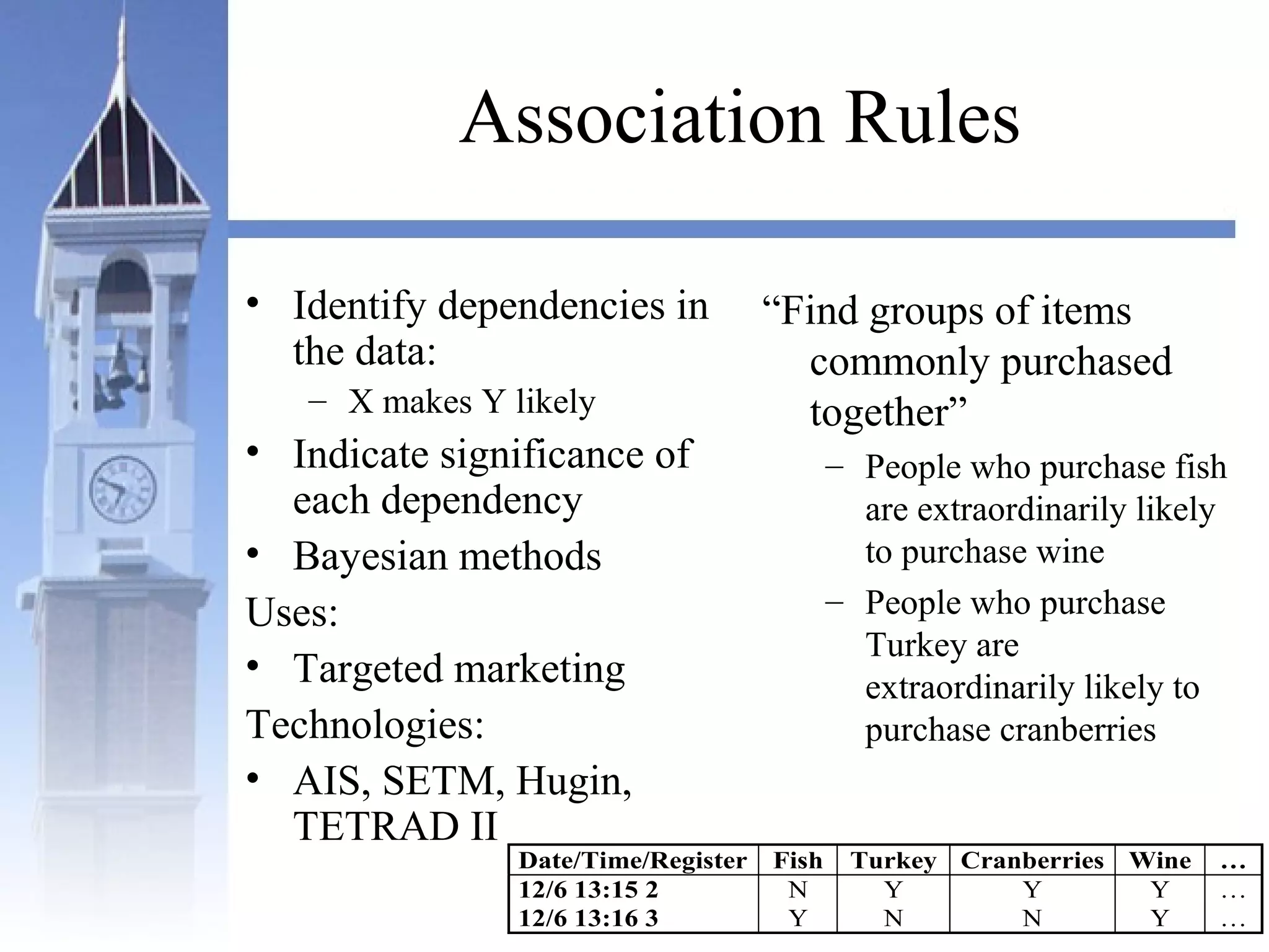 Association Rules
• Identify dependencies in
the data:
– X makes Y likely
• Indicate significance of
each dependency
• Bayesian methods
Uses:
• Targeted marketing
Technologies:
• AIS, SETM, Hugin,
TETRAD II
“Find groups of items
commonly purchased
together”
– People who purchase fish
are extraordinarily likely
to purchase wine
– People who purchase
Turkey are
extraordinarily likely to
purchase cranberries
Date/Time/Register Fish Turkey Cranberries Wine …
12/6 13:15 2 N Y Y Y …
12/6 13:16 3 Y N N Y …
 