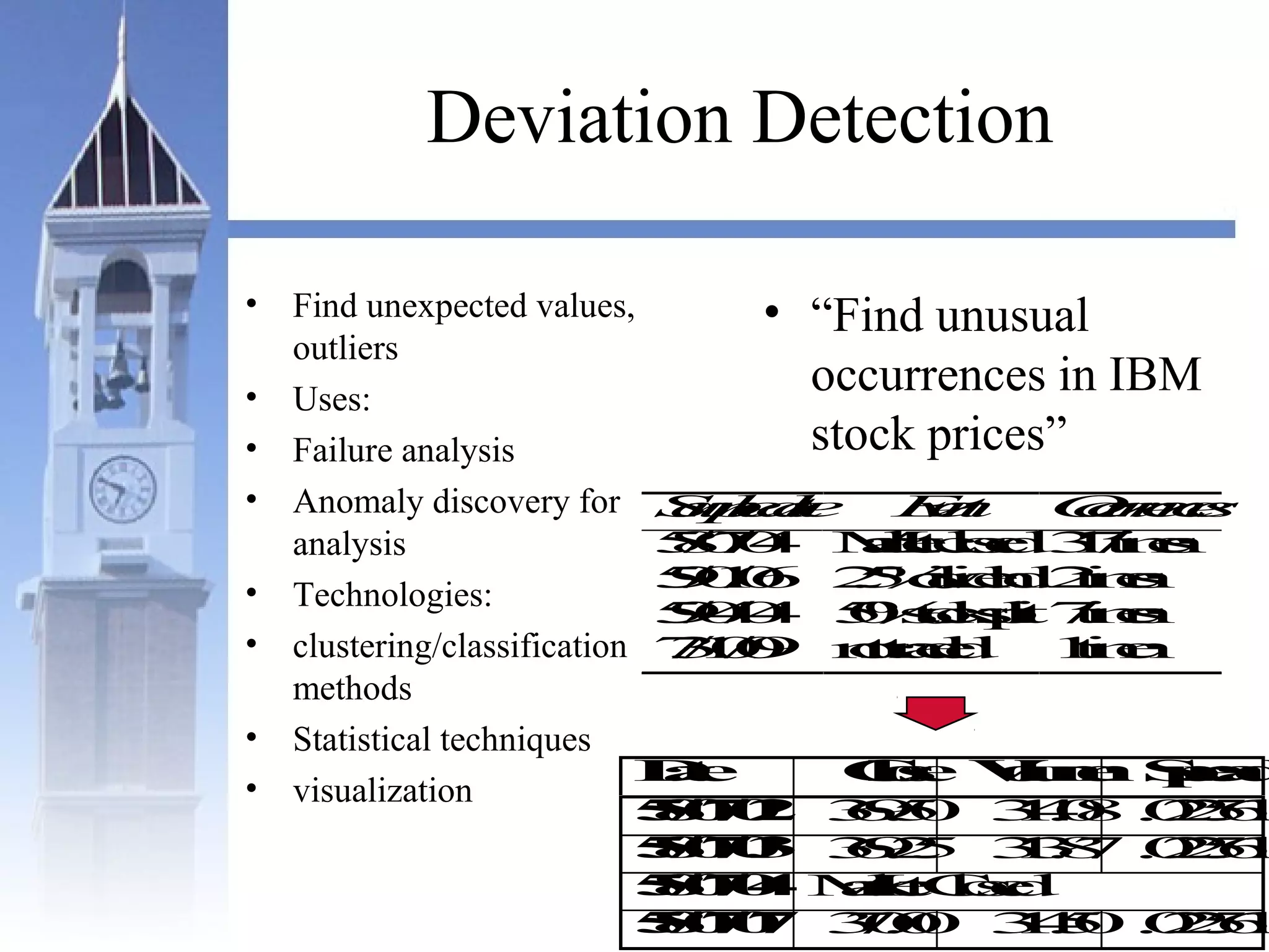 Deviation Detection
• Find unexpected values,
outliers
• Uses:
• Failure analysis
• Anomaly discovery for
analysis
• Technologies:
• clustering/classification
methods
• Statistical techniques
• visualization
• “Find unusual
occurrences in IBM
stock prices”
Date Close Volume Spread
58/07/02 369.50 314.08 .022561
58/07/03 369.25 313.87 .022561
58/07/04 MarketClosed
58/07/07 370.00 314.50 .022561
Sampledate Event Occurrences
58/07/04 Marketclosed317times
59/01/06 2.5%dividend2times
59/04/04 50%stocksplit7times
73/10/09 nottraded 1time
 