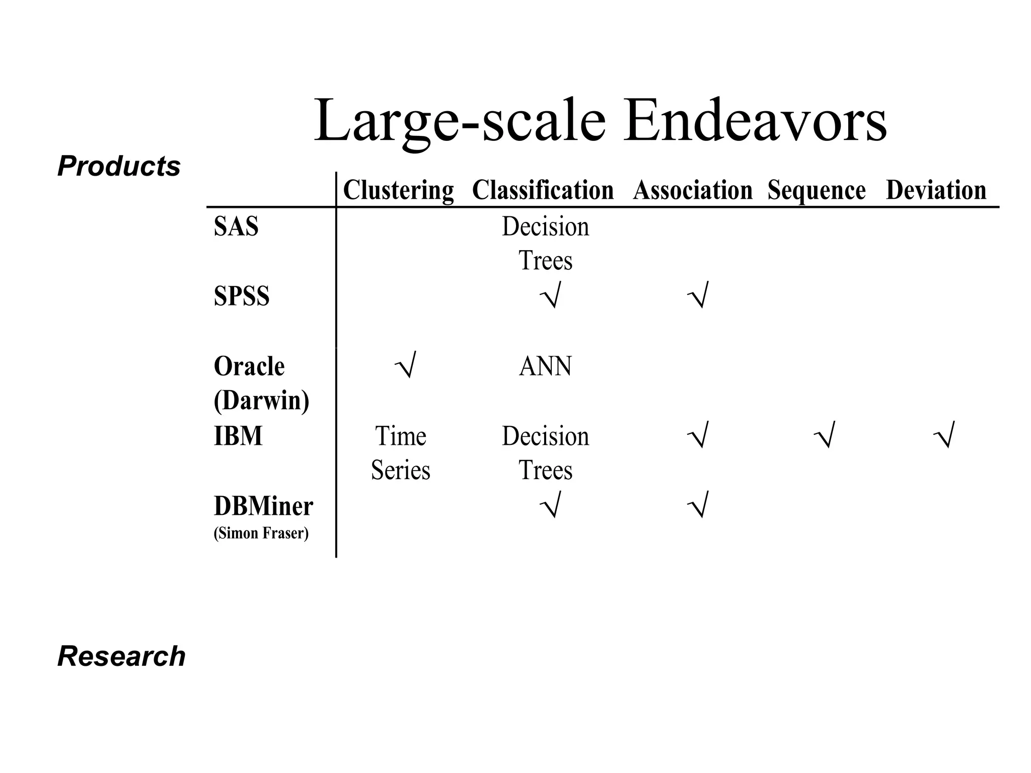 Large-scale Endeavors
Clustering Classification Association Sequence Deviation
SAS Decision
Trees
SPSS √ √
Oracle
(Darwin)
√ ANN
IBM Time
Series
Decision
Trees
√ √ √
DBMiner
(Simon Fraser)
√ √
Products
Research
 