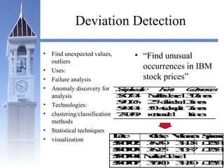 Deviation Detection
• Find unexpected values,
outliers
• Uses:
• Failure analysis
• Anomaly discovery for
analysis
• Technologies:
• clustering/classification
methods
• Statistical techniques
• visualization
• “Find unusual
occurrences in IBM
stock prices”
Date Close Volume Spread
58/07/02 369.50 314.08 .022561
58/07/03 369.25 313.87 .022561
58/07/04 MarketClosed
58/07/07 370.00 314.50 .022561
Sampledate Event Occurrences
58/07/04 Marketclosed317times
59/01/06 2.5%dividend2times
59/04/04 50%stocksplit7times
73/10/09 nottraded 1time
 