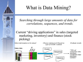What is Data Mining?
Searching through large amounts of data for
correlations, sequences, and trends.
Current “driving applications” in sales (targeted
marketing, inventory) and finance (stock
picking)
Sales data
Sequence
Classify
Inference
Cluster
“70%of
customers who
purchase
comforters later
purchase
curtains”
Select information to bemined Choosemining tool (based on
typeof results wanted)
Evaluateresults
 