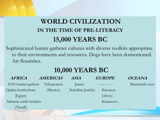 WORLD CIVILIZATION
IN THE TIME OF PRE-LITERACY
15,000 YEARS BC
Sophisticated hunter-gatherer cultures with diverse toolkits appropriate
to their environments and resources. Dogs have been domesticated.
Art flourishes.
10,000 YEARS BC
AFRICA AMERICAS ASIA EUROPE OCEANA
SAN hunter-gathers Tehuacanos Jarmo ----------- Mammoth cave
Qadan horticulture (Mexico) Natufian Jericho Knossos
(Egypt) (olives)
Saharan cattle herders Karanovo
(Tassili)
 