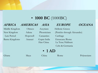 • 1000 BC (1000BC)
AFRICA AMERICAS ASIA EUROPE OCEANA
Middle Kingdom Olmecs Assyrians Hellenic Greece
New Kingdom Adena Phoenicians (Pericles through Alexander)
Late Period Hopewell Canaanites Carthage
Bantu Kingdoms Anasazi Gupta India Etruscans/Rome
Han China La Tene/Hallstatt
Celts & Germania
• 1 AD
Ghana Maya China Rome Polynesians
 