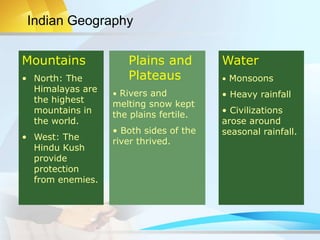 Mountains
• North: The
Himalayas are
the highest
mountains in
the world.
• West: The
Hindu Kush
provide
protection
from enemies.
Plains and
Plateaus
• Rivers and
melting snow kept
the plains fertile.
• Both sides of the
river thrived.
Indian Geography
Water
• Monsoons
• Heavy rainfall
• Civilizations
arose around
seasonal rainfall.
 