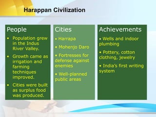 People
• Population grew
in the Indus
River Valley.
• Growth came as
irrigation and
farming
techniques
improved.
• Cities were built
as surplus food
was produced.
Cities
• Harrapa
• Mohenjo Daro
• Fortresses for
defense against
enemies
• Well-planned
public areas
Harappan Civilization
Achievements
• Wells and indoor
plumbing
• Pottery, cotton
clothing, jewelry
• India’s first writing
system
 