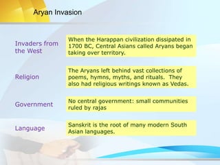 Religion
Government
Language
Invaders from
the West
When the Harappan civilization dissipated in
1700 BC, Central Asians called Aryans began
taking over territory.
The Aryans left behind vast collections of
poems, hymns, myths, and rituals. They
also had religious writings known as Vedas.
No central government: small communities
ruled by rajas
Sanskrit is the root of many modern South
Asian languages.
Aryan Invasion
 