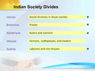 Kshatriyas
Vaisyas
Sudras
Brahmins Priests
Rulers and warriors
Laborers and non-Aryans
Indian Society Divides
Varnas
Farmers, craftspeople, and traders
Social divisions in Aryan society
 