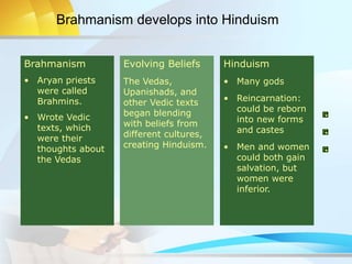 Brahmanism
• Aryan priests
were called
Brahmins.
• Wrote Vedic
texts, which
were their
thoughts about
the Vedas
Evolving Beliefs
The Vedas,
Upanishads, and
other Vedic texts
began blending
with beliefs from
different cultures,
creating Hinduism.
Brahmanism develops into Hinduism
Hinduism
• Many gods
• Reincarnation:
could be reborn
into new forms
and castes
• Men and women
could both gain
salvation, but
women were
inferior.
 