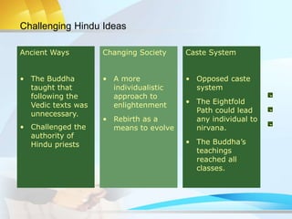 Ancient Ways
• The Buddha
taught that
following the
Vedic texts was
unnecessary.
• Challenged the
authority of
Hindu priests
Changing Society
• A more
individualistic
approach to
enlightenment
• Rebirth as a
means to evolve
Challenging Hindu Ideas
Caste System
• Opposed caste
system
• The Eightfold
Path could lead
any individual to
nirvana.
• The Buddha’s
teachings
reached all
classes.
 