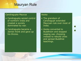 Candragupta Maurya
• Candragupta seized control
of northern India and
created a society
dominated by war.
• Candragupta became a
Jainist monk and gave up
his throne.
Asoka
• The grandson of
Candragupt extended
Mauryan rule over most of
India.
• Asoka converted to
Buddhism and stopped
waging war, choosing
instead to rebuild cities
and spread Buddhist
teachings.
Mauryan Rule
 