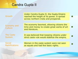 Economy and
Culture
The Caste
System
Social
Ramifications
Growth
Under Candra Gupta II, the Gupta Empire
reached the height of its power. It spread
across northern India and prospered.
The economy boomed, allowing citizens the
time and money to create great works of art
and literature.
It was believed that keeping citizens under
strict caste rule would stabilize the empire.
Women in the caste system were not seen
as equals and had few basic rights.
Candra Gupta II
 
