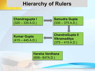 Hierarchy of Rulers
Samudra Gupta
(335 – 375 A.D.)
ChandraGupta II
Vikramaditya
(375 – 415 A.D.)
Chandragupta I
(320 – 335 A.D.)
Kumar Gupta
(415 – 445 A.D.)
Harsha Vardhana
(606– 647A.D.)
 