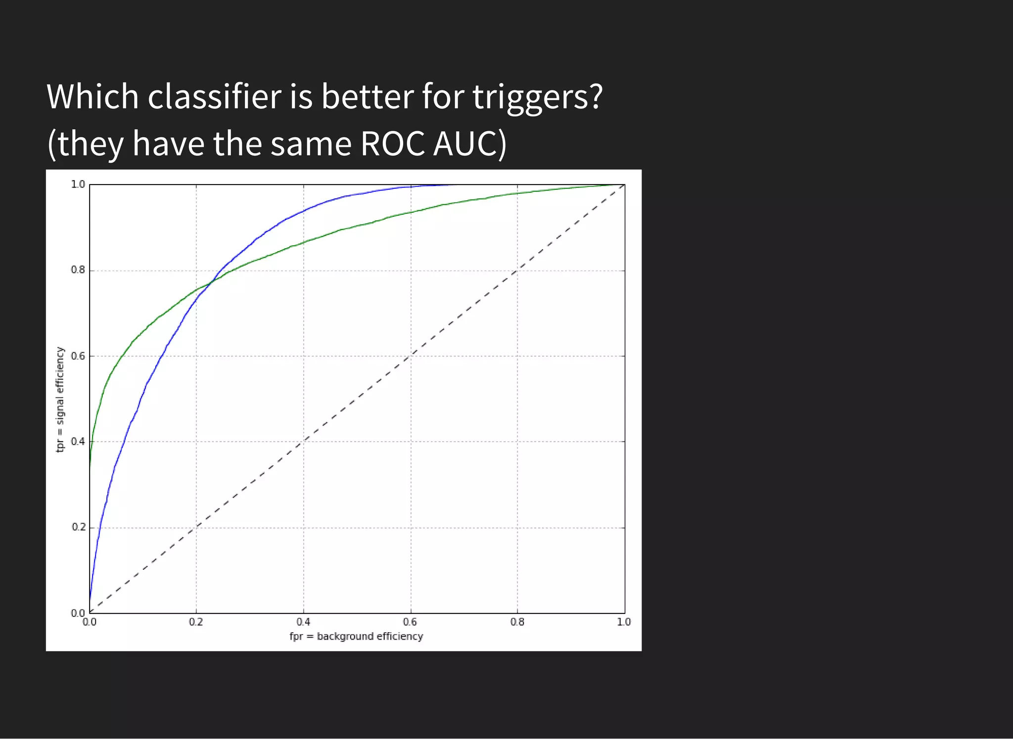 Which classifier is better for triggers?
(they have the same ROC AUC)
 