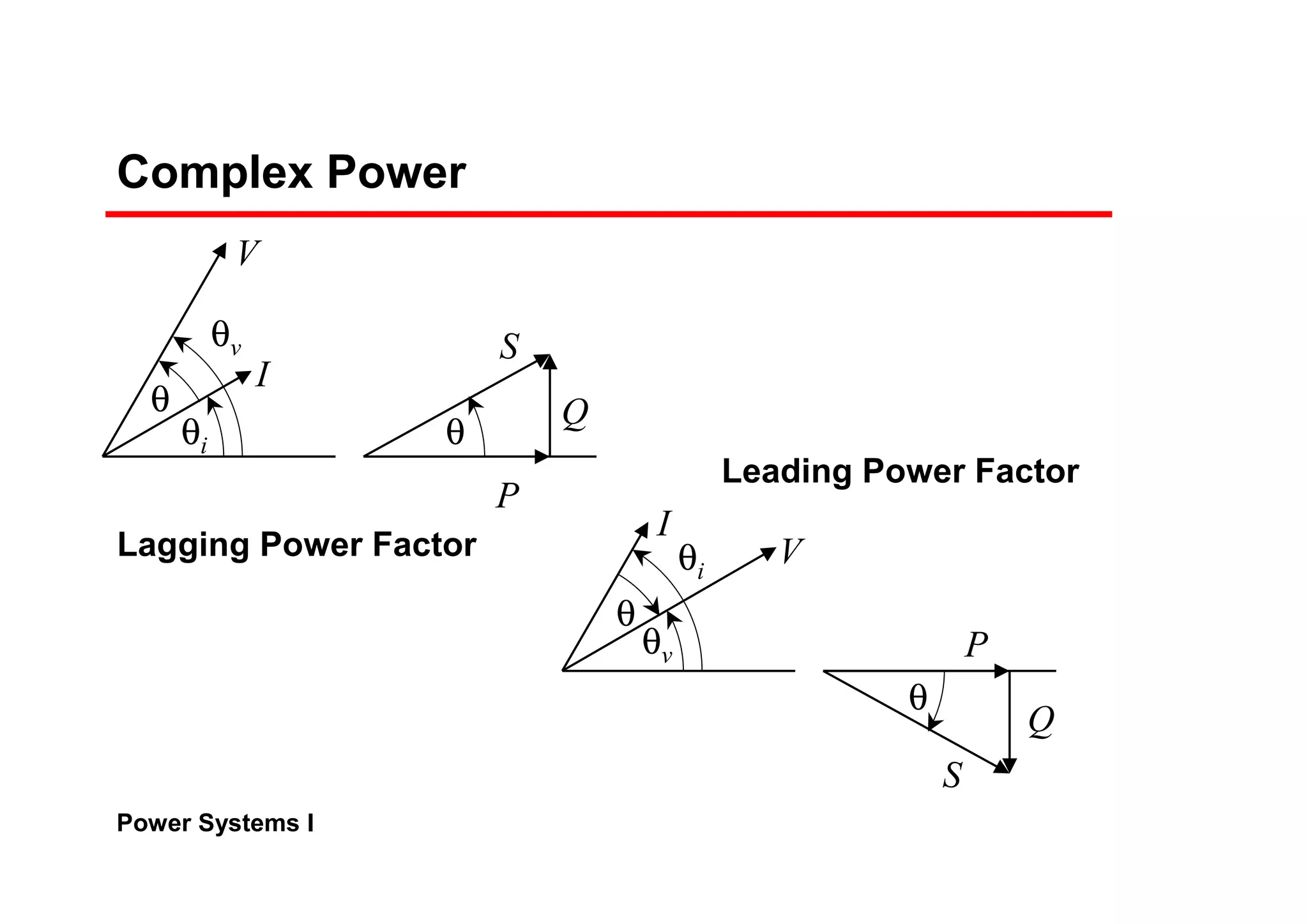 Power Systems I
Complex Power
P
Q
S
V
I
θv
θi
θ
θ
Q
S
P
V
I
θv
θi
θ
θ
Lagging Power Factor
Leading Power Factor
 
