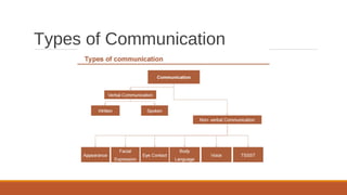 Types of Communication
 