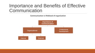 Importance and Benefits of Effective
Communication
Communication is lifeblood of organization
 