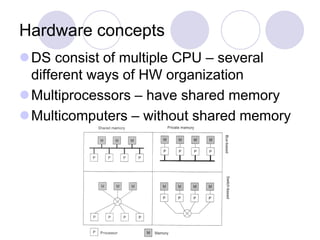 Hardware concepts
DS consist of multiple CPU – several
different ways of HW organization
Multiprocessors – have shared memory
Multicomputers – without shared memory
 