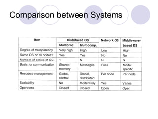 Comparison between Systems
 